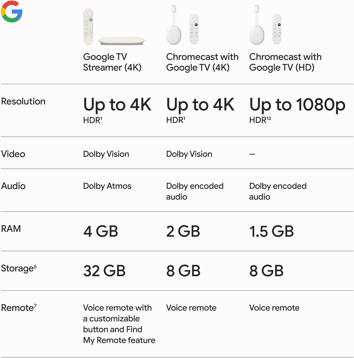 Google TV Streamer (4k) 32 GB - Porcelain